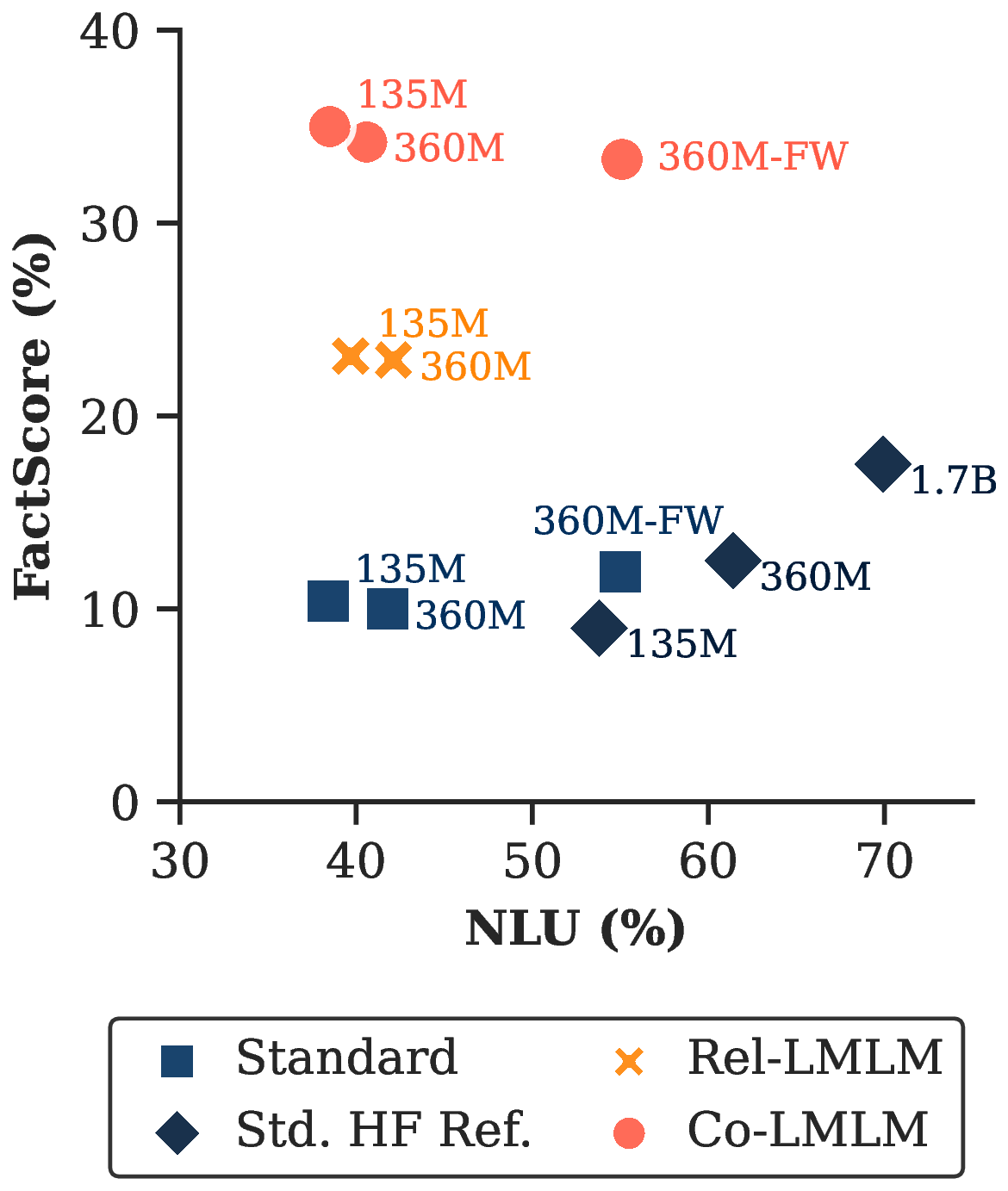 FactScore versus NLU tradeoff scatter. Co-LMLM substantially improves factual precision while keeping NLU comparable to similar-size models; FineWeb-Edu training helps.