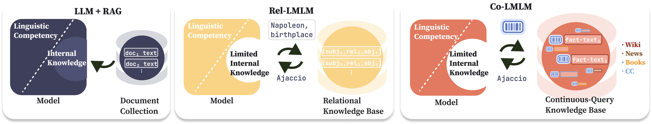 Knowledge separation across three regimes. Left, navy: a Standard LLM with RAG retrieves over documents but still keeps its facts in its parameters. Middle, amber: Rel-LMLM externalizes facts to a relational knowledge base queried with an explicit, decoded text query. Right, coral: Co-LMLM externalizes facts to an unstructured index and retrieves them directly from the model's hidden state, with no decoded query.