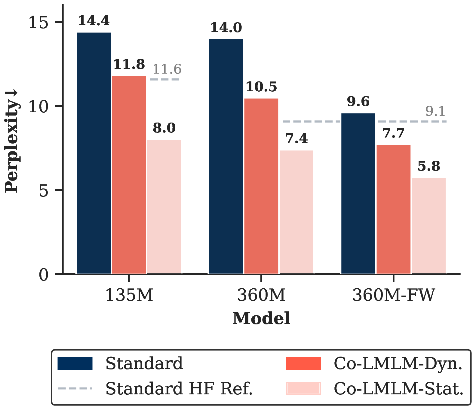 Bar chart of perplexity (lower is better) on Simple-Wikipedia, grouped into three model configurations: 135M, 360M, and 360M-FW. Each group has three bars: the Standard baseline, Co-LMLM with Dynamic retrieval (real lookups), and Co-LMLM with Static oracle retrieval (correct spans supplied). Co-LMLM's bars are lower than the Standard baseline in every group. A dashed line marks the off-the-shelf HF/SmolLM2 reference, trained on far more data.