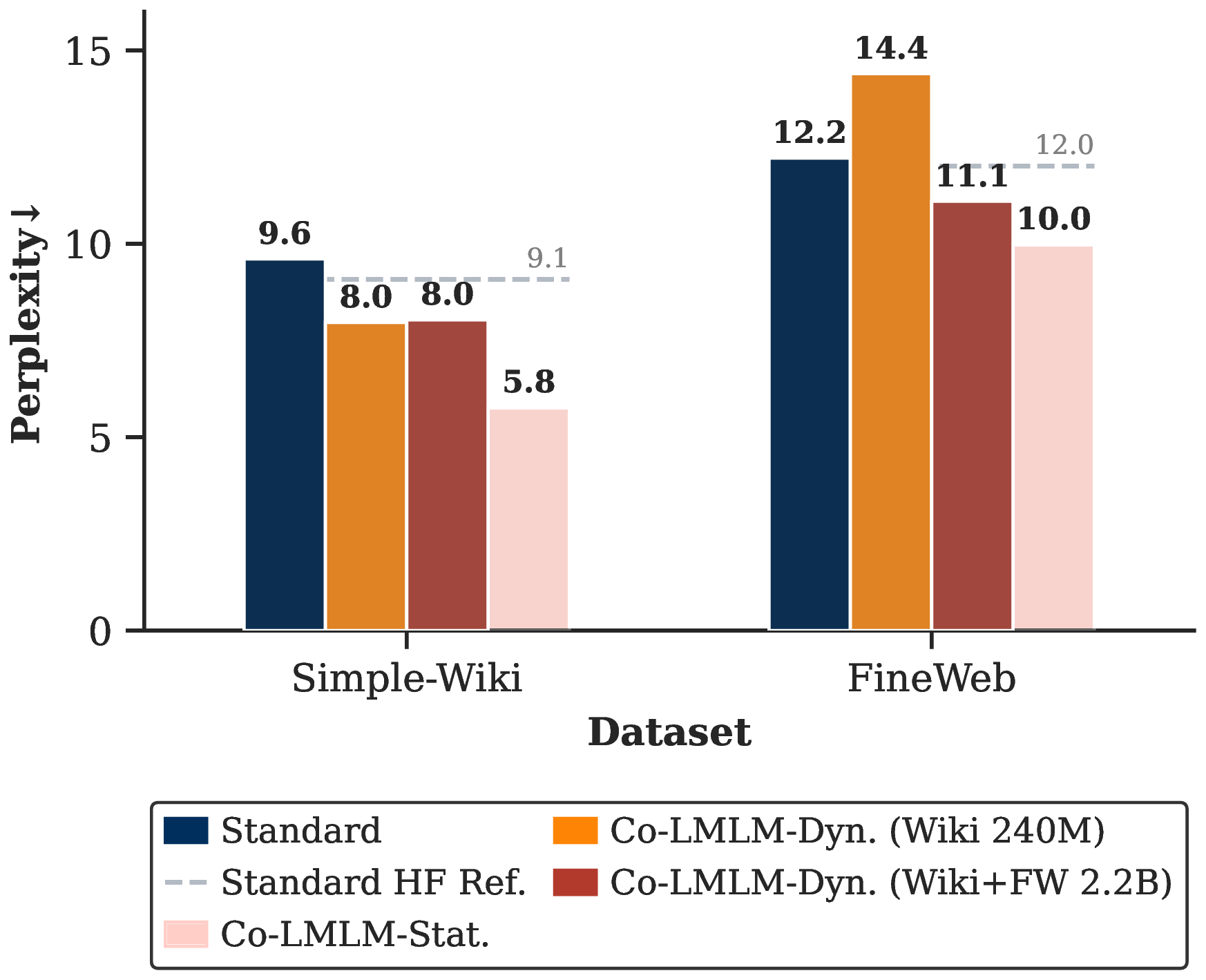 Perplexity of Standard versus Co-LMLM-360M-FW on the Simple-Wiki and FineWeb test splits, comparing two index scales (a 240M Wikipedia-only index and a 2.2B Wikipedia plus FineWeb-Edu index) with two dynamic variants (one per index scale) plus a static oracle variant. The larger index barely changes Simple-Wiki perplexity but substantially improves FineWeb perplexity.