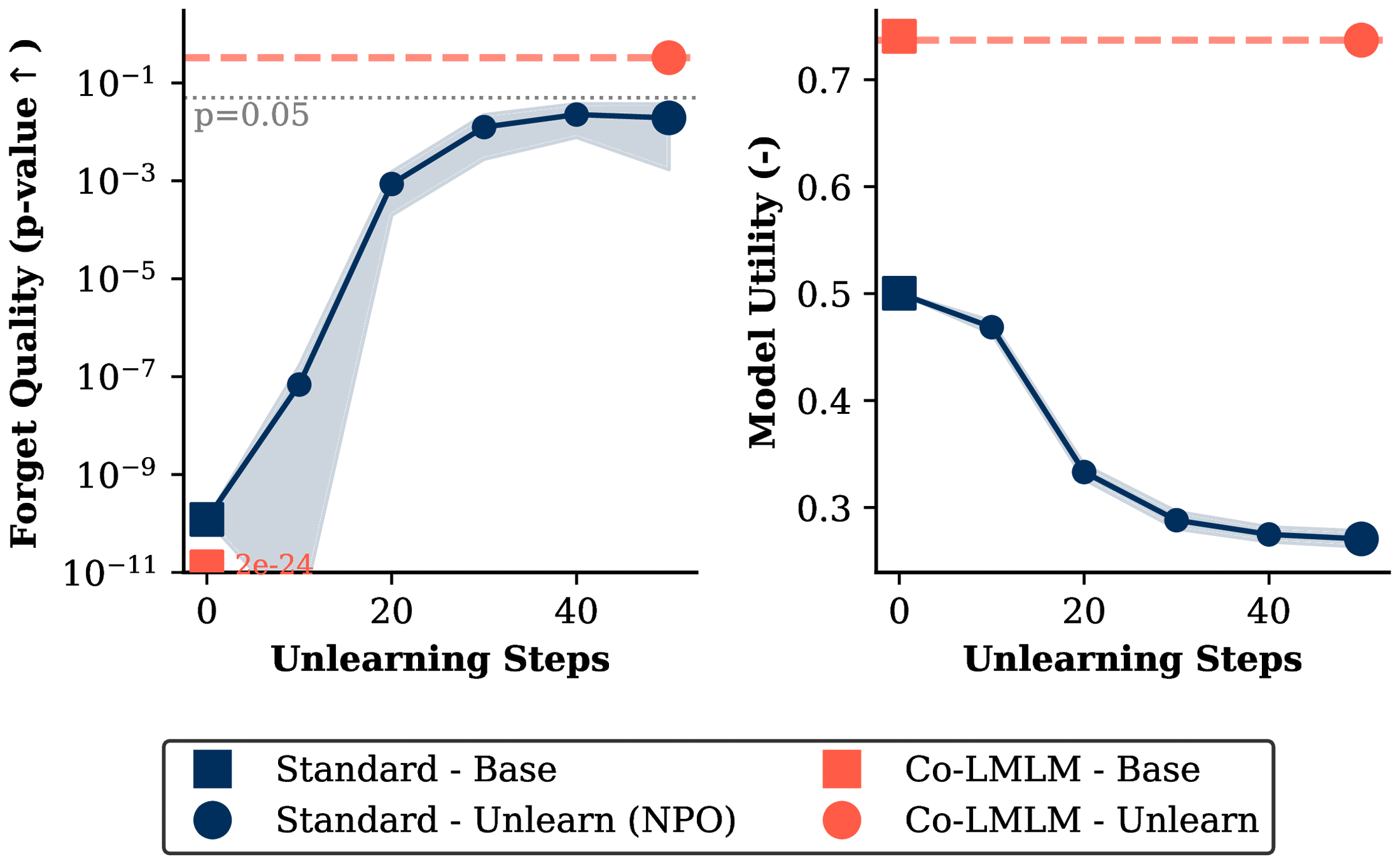 Machine unlearning on TOFU. Co-LMLM forgets via direct knowledge-base operations with no training, reaching ideal forgetting (p greater than 0.05) while preserving utility, whereas NPO trades utility away for forgetting.