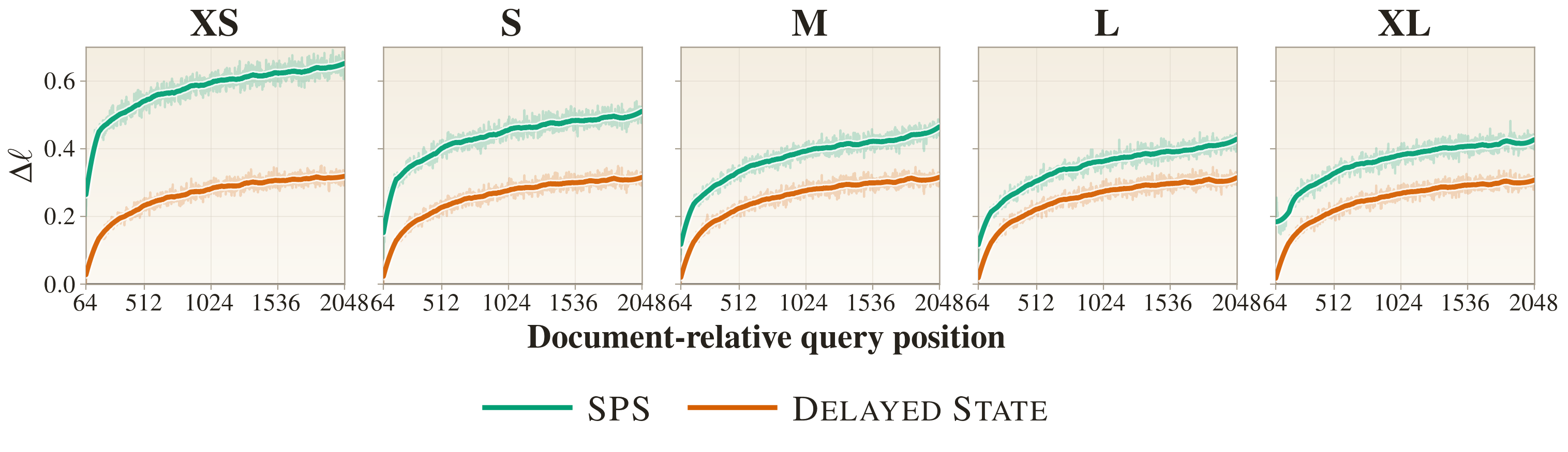 Per-position loss degradation when each method's persistent state is restricted to a sliding window of size 64, plotted against query position.