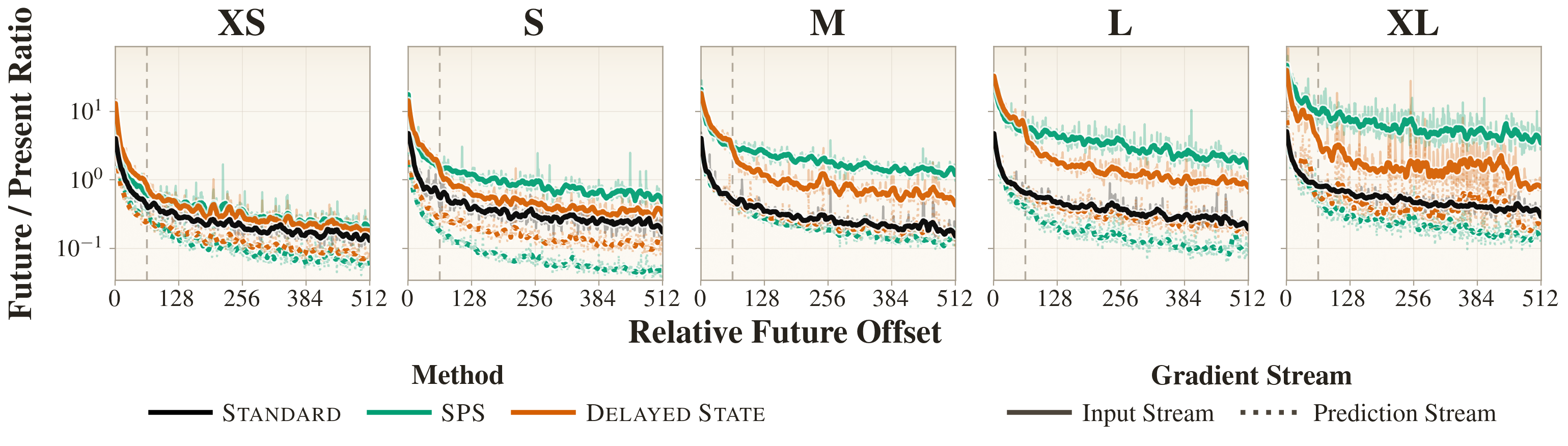 Per-offset future/present gradient ratio for Standard, SPS, and Delayed State at five scales, log axis.