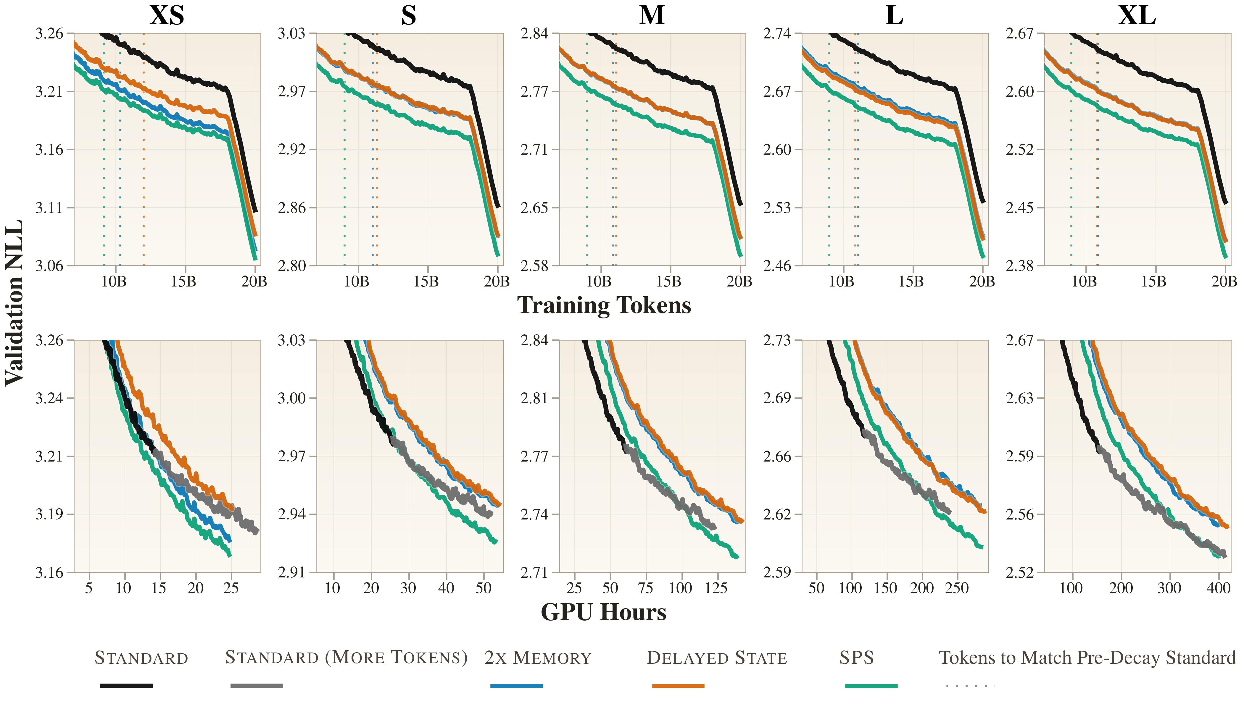 FineWeb-Edu validation NLL vs tokens seen (top) and GPU-hours (bottom) for five scales.