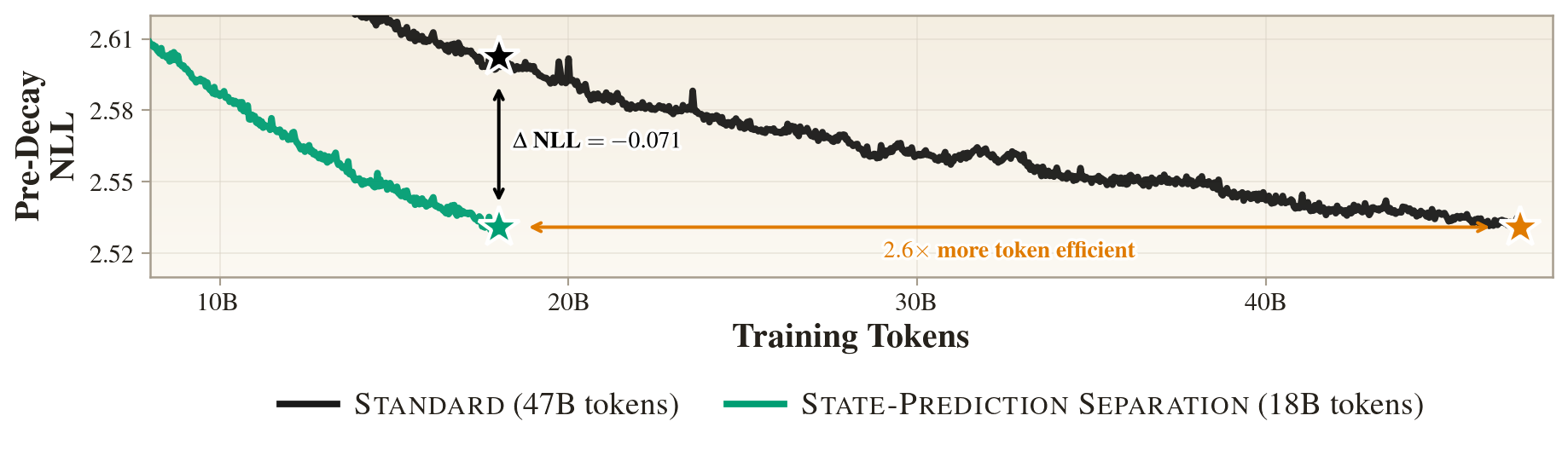 At 1.68B parameters, SPS matches a Standard Transformer trained on 47B tokens while using 2.6x fewer tokens.
